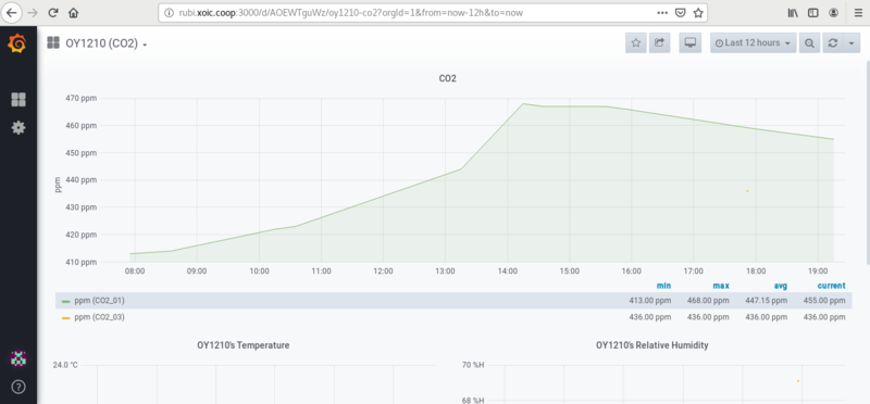 Fitxer:03co2grafana.png