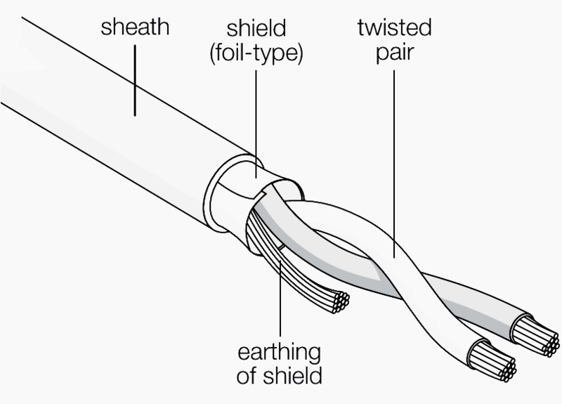 Fitxer:Shilded-twisted-pair.png